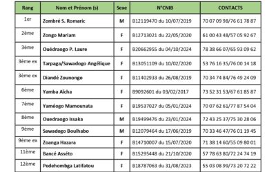 Les résultats du recrutement des 15 animateurs (trices) en santé communautaire et 02 animateurs (trices) en Sécurité Alimentaire et Moyens d’Existence (SAME).